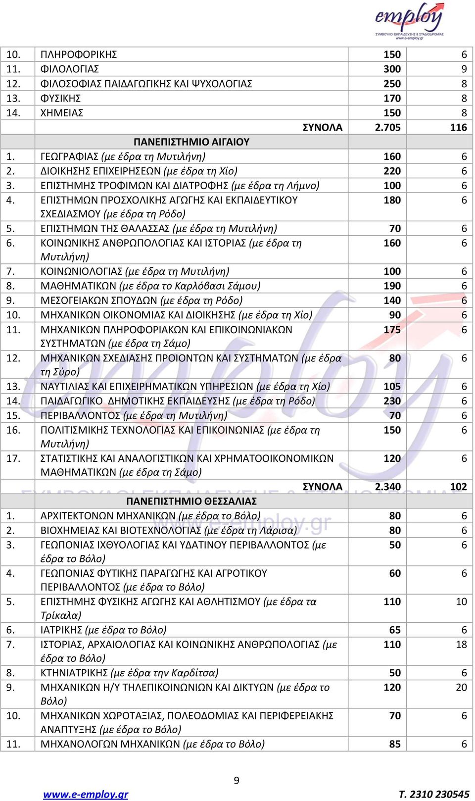 ΕΡΙΣΤΗΜΩΝ ΡΟΣΧΟΛΙΚΗΣ ΑΓΩΓΗΣ ΚΑΙ ΕΚΡΑΙΔΕΥΤΙΚΟΥ 180 6 ΣΧΕΔΙΑΣΜΟΥ (με ζδρα τθ Ρόδο) 5. ΕΡΙΣΤΗΜΩΝ ΤΗΣ ΘΑΛΑΣΣΑΣ (με ζδρα τθ Μυτιλινθ) 70 6 6.