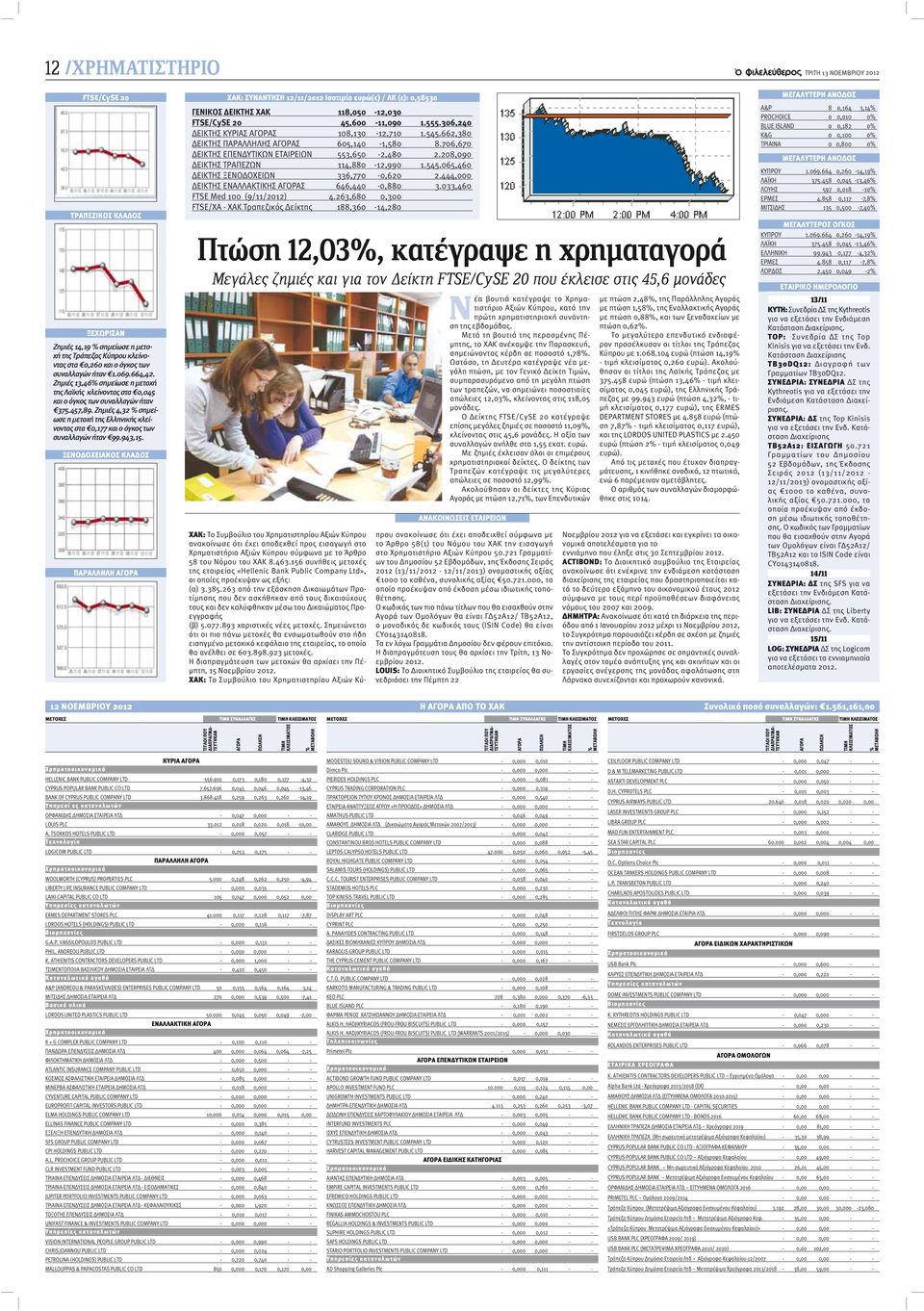 Ζημιές 4,32 % σημείωσε η μετοχή της Ελληνικής κλείνοντας στα 0,177 και ο όγκος των συναλλαγών ήταν 99.943,15.