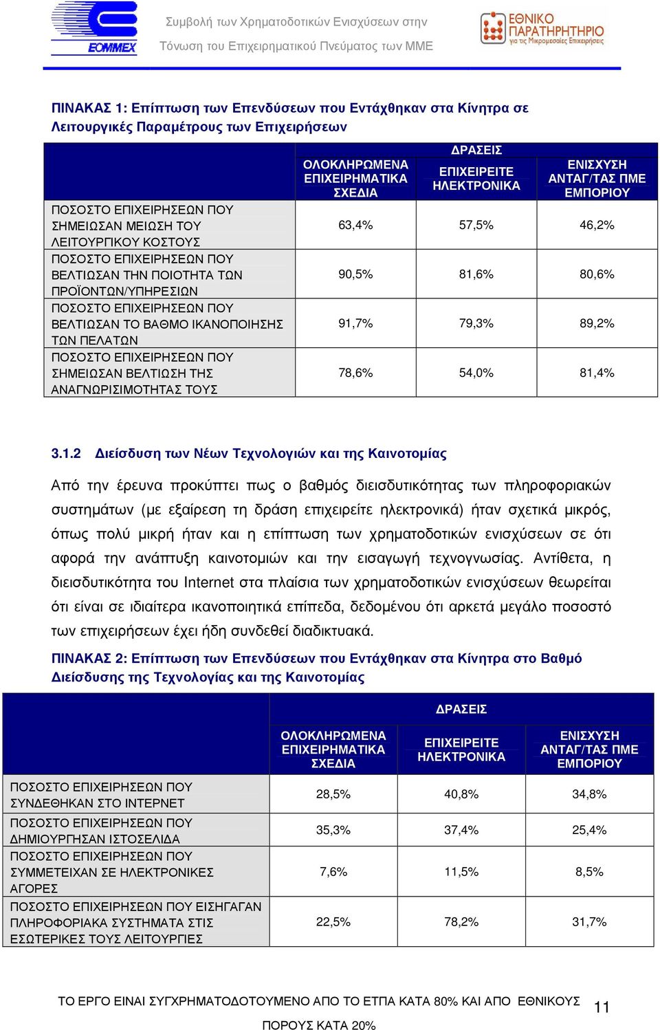 46,2% 90,5% 81,