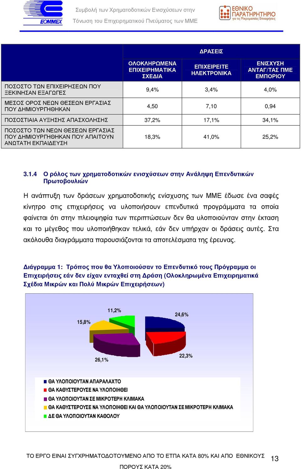 0,94 ΠΟΣΟΣΤΙΑΙΑ ΑΥΞΗΣΗΣ ΑΠΑΣΧΟΛΗΣΗΣ 37,2% 17