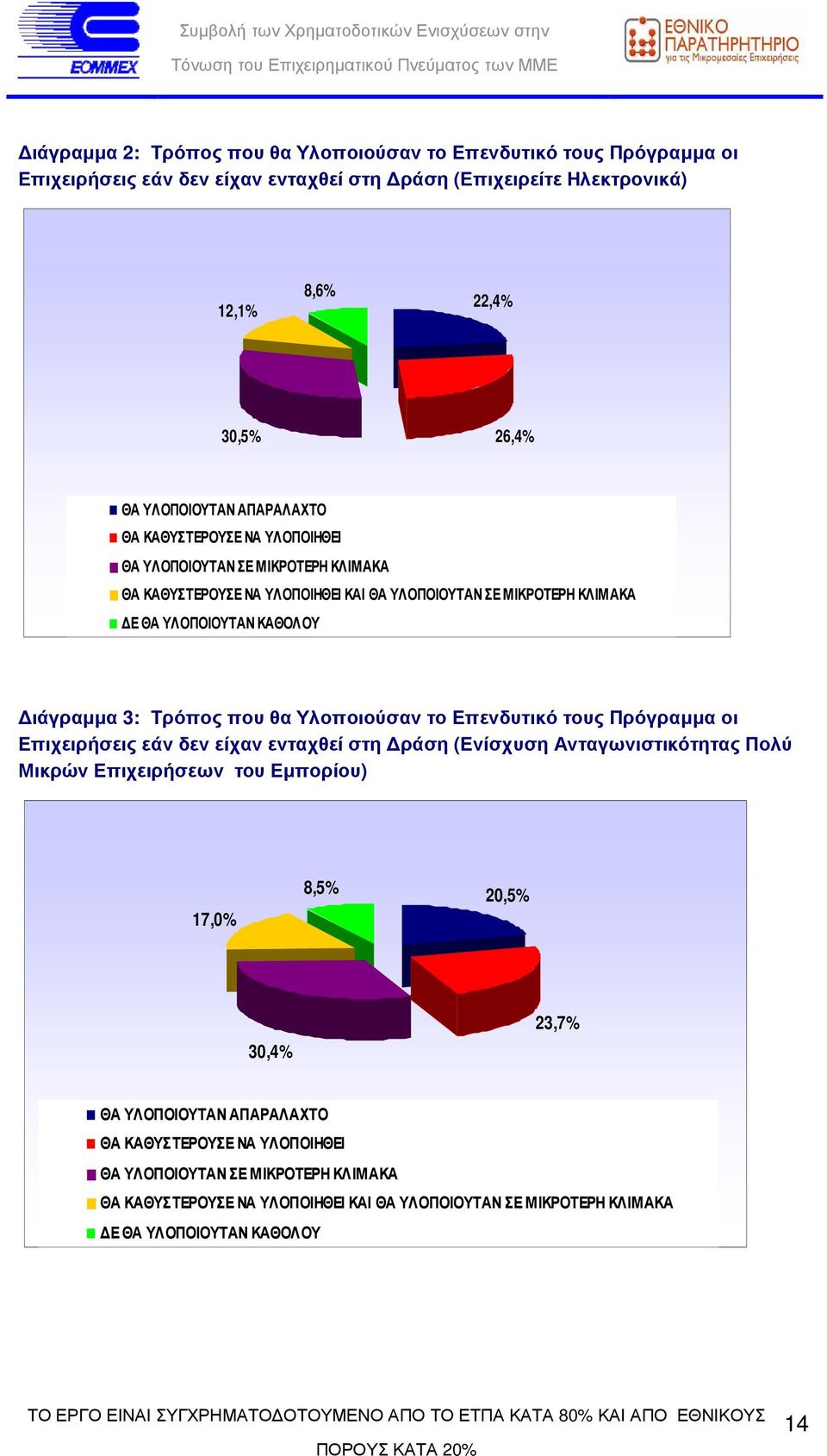 Τρόπος που θα Υλοποιούσαν το Επενδυτικό τους Πρόγραµµα οι Επιχειρήσεις εάν δεν είχαν ενταχθεί στη ράση (Ενίσχυση Ανταγωνιστικότητας Πολύ Μικρών Επιχειρήσεων του Εµπορίου) 17,0% 8,5% 20,5%