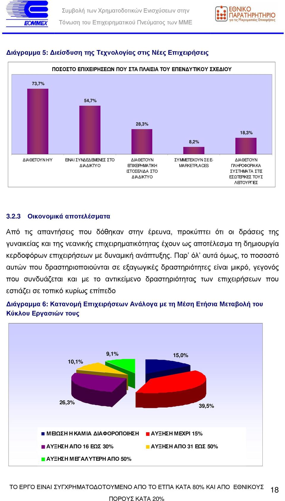 3 Οικονοµικά αποτελέσµατα Από τις απαντήσεις που δόθηκαν στην έρευνα, προκύπτει ότι οι δράσεις της γυναικείας και της νεανικής επιχειρηµατικότητας έχουν ως αποτέλεσµα τη δηµιουργία κερδοφόρων