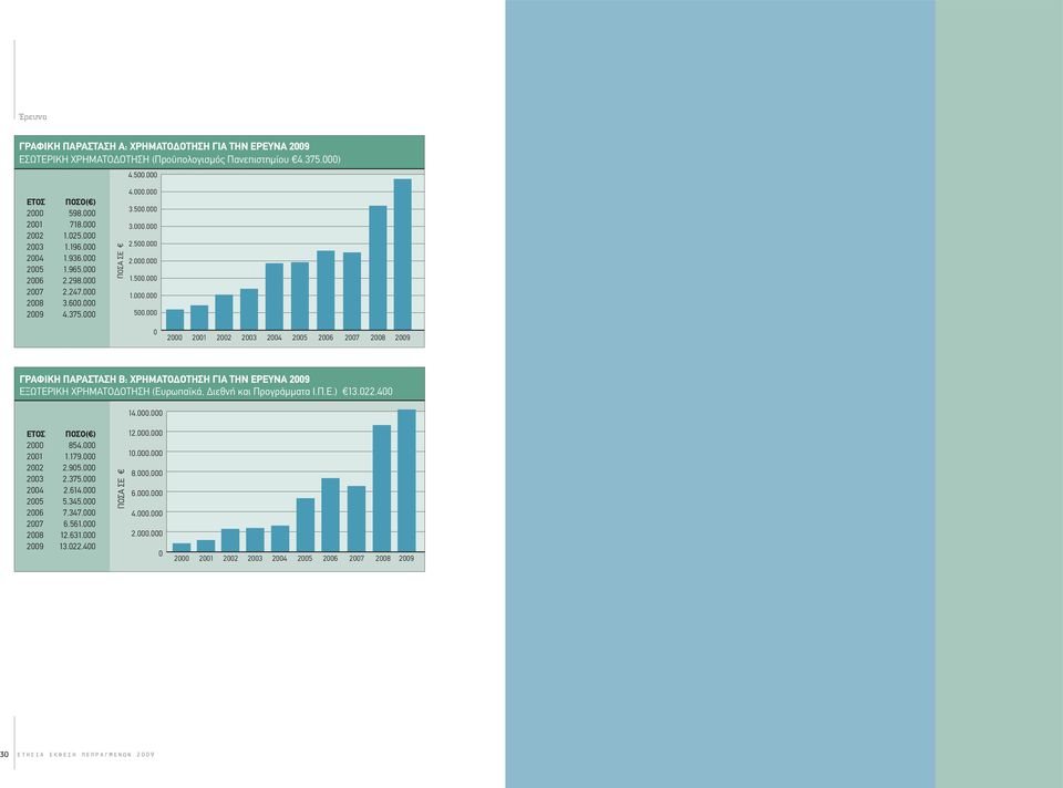 000 0 2000 2001 2002 2003 2004 2005 2006 2007 2008 2009 ΓΡΑΦΙΚΗ ΠΑΡΑΣΤΑΣΗ B: ΧΡΗΜΑΤΟΔΟΤΗΣΗ ΓΙΑ ΤΗΝ ΕΡΕΥΝΑ 2009 ΕΞΩΤΕΡΙΚΗ ΧΡΗΜΑΤΟΔΟΤΗΣΗ (Ευρωπαϊκά, Διεθνή και Προγράμματα Ι.Π.Ε.) 13.022.400 14.000.000 ΕΤΟΣ ΠΟΣΟ( ) 2000 854.