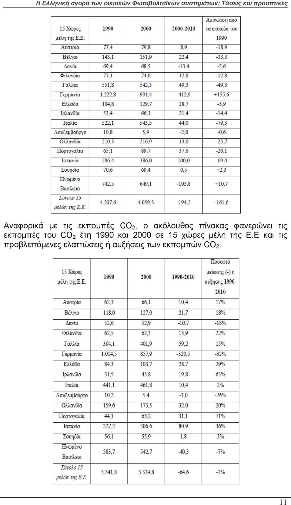 1990 και 2000 σε 15 χώρες μέλη της Ε.