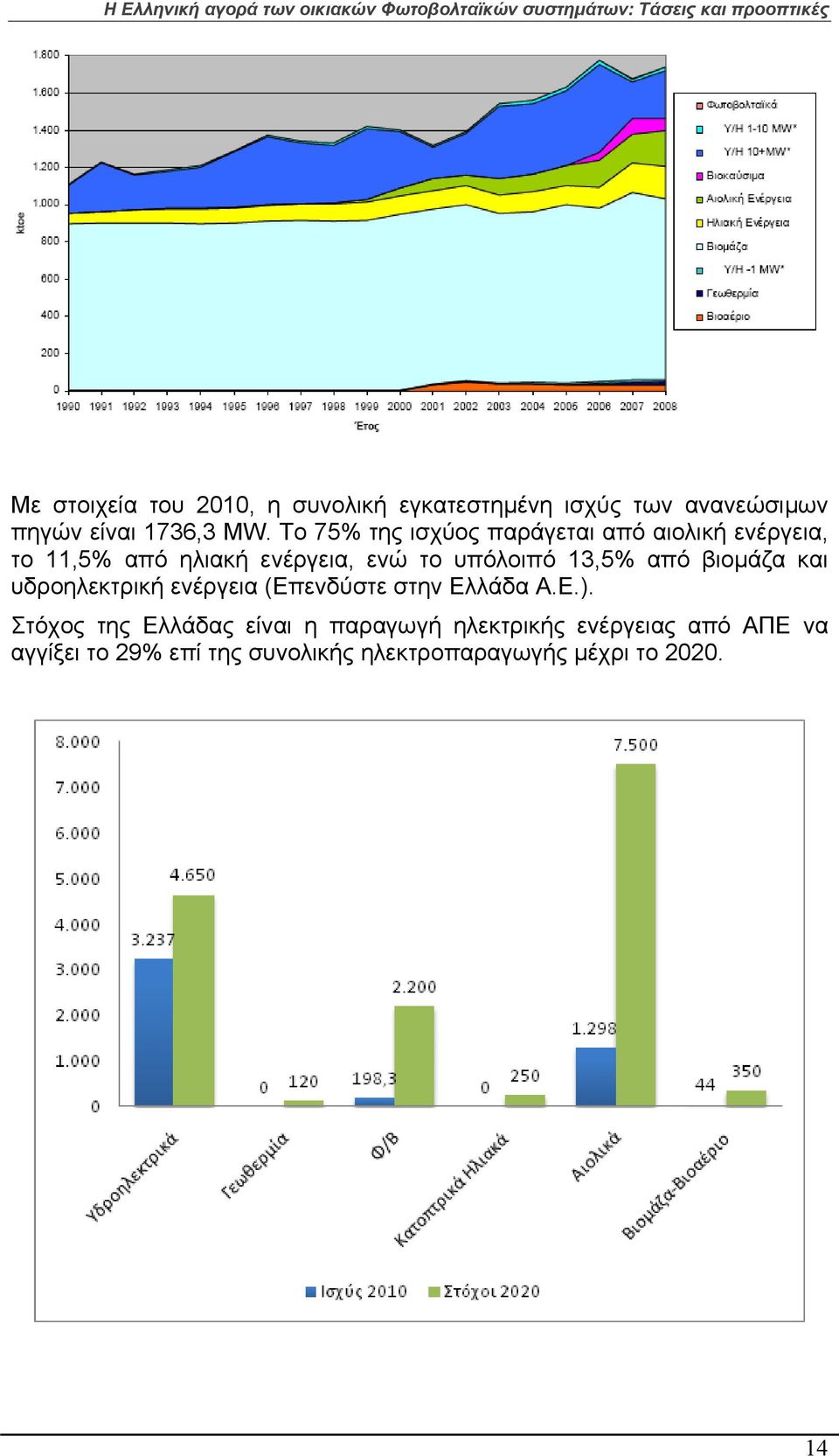 13,5% από βιομάζα και υδροηλεκτρική ενέργεια (Επενδύστε στην Ελλάδα Α.Ε.).