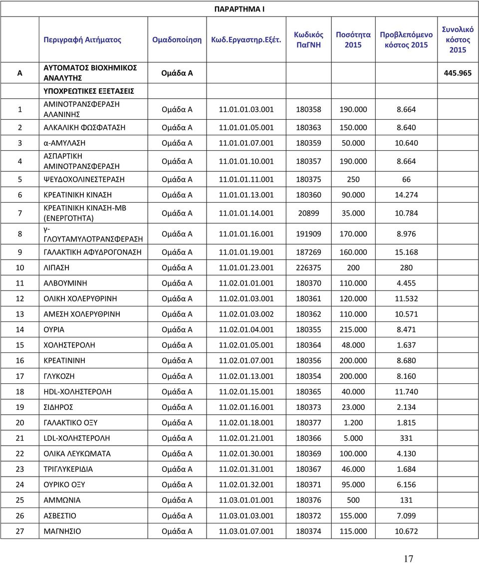 001 180358 190.000 8.664 2 ΑΛΚΑΛΙΚΗ ΦΩΣΦΑΤΑΣΗ Ομάδα Α 11.01.01.05.001 180363 150.000 8.640 3 α-αμυλαση Ομάδα Α 11.01.01.07.001 180359 50.000 10.640 4 ΑΣΡΑΤΙΚΗ ΑΜΙΝΟΤΑΝΣΦΕΑΣΗ Ομάδα Α 11.01.01.10.001 180357 190.