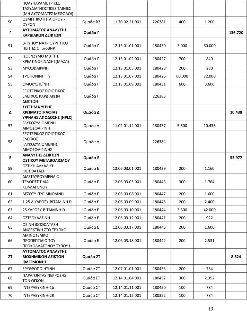 001 180428 200 280 54 ΤΟΡΟΝΙΝΗ Ι ι T Ομάδα Γ 12.13.01.07.001 180426 60.000 72.000 55 ΟΜΟΚΥΣΤΕΪΝΗ Ομάδα Γ 12.13.01.09.001 180431 600 3.