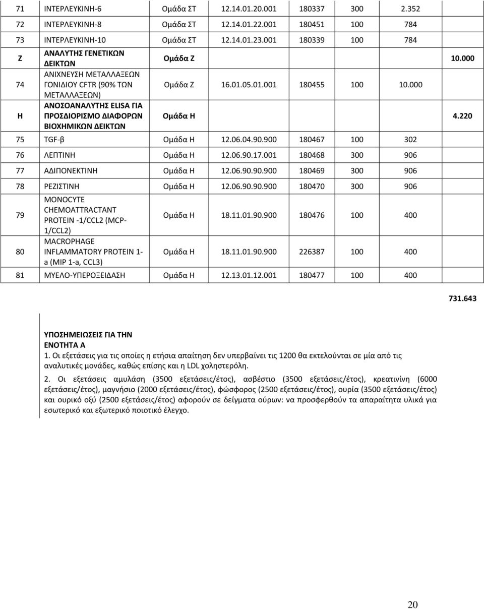 01.05.01.001 180455 100 10.000 Ομάδα Θ 4.220 75 TGF-β Ομάδα Η 12.06.04.90.900 180467 100 302 76 ΛΕΡΤΙΝΗ Ομάδα Η 12.06.90.17.001 180468 300 906 77 ΑΔΙΡΟΝΕΚΤΙΝΗ Ομάδα Η 12.06.90.90.900 180469 300 906 78 ΕΖΙΣΤΙΝΗ Ομάδα Η 12.