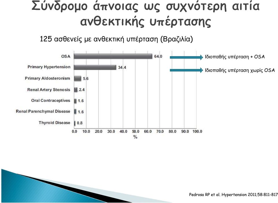 Ιδιοπαθής υπέρταση χωρίς OSA Pedrosa