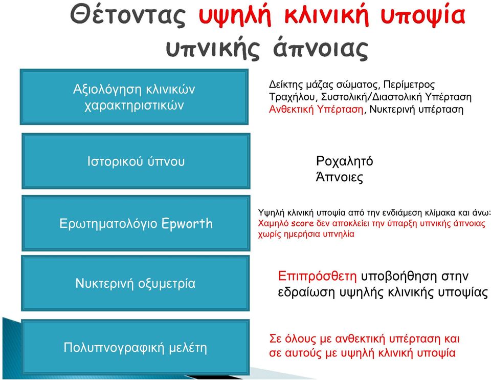 κλίµακα και άνω: Χαµηλό score δεν αποκλείει την ύπαρξη υπνικής άπνοιας χωρίς ηµερήσια υπνηλία Νυκτερινή οξυµετρία Επιπρόσθετη