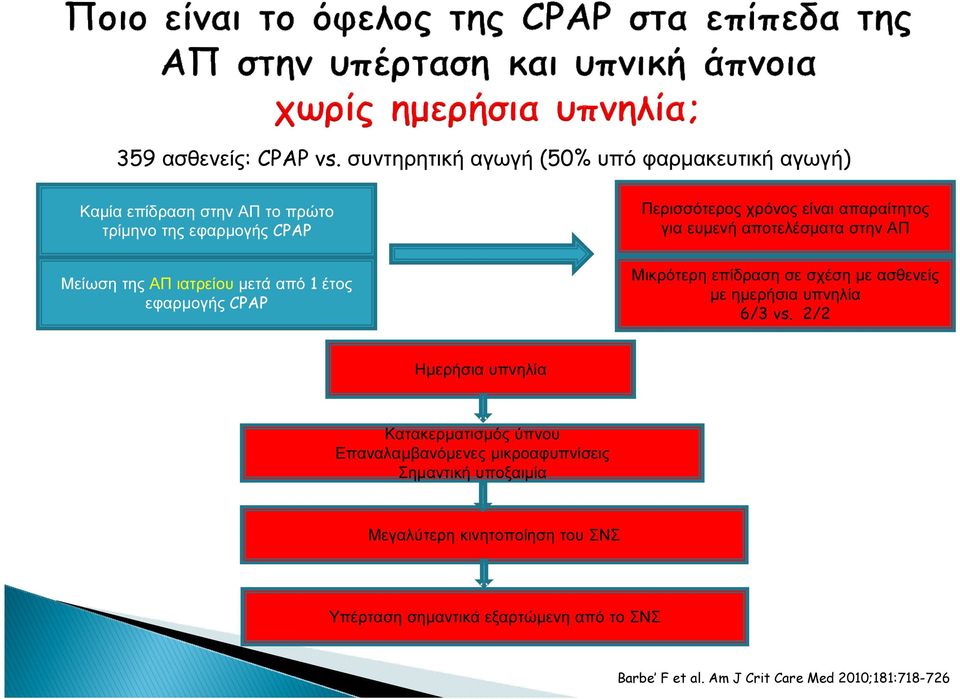 από 1 έτος εφαρµογής CPAP Περισσότερος χρόνος είναι απαραίτητος για ευµενή αποτελέσµατα στην ΑΠ Μικρότερη επίδραση σε σχέση µε ασθενείς