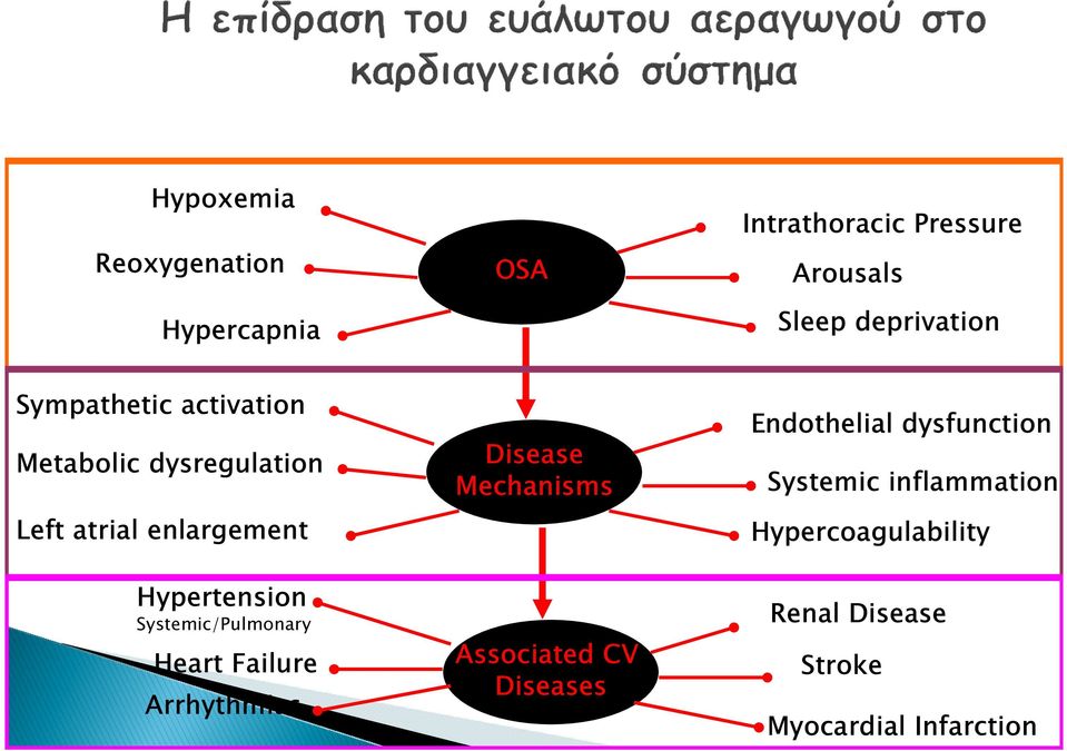 Systemic/Pulmonary Heart Failure Arrhythmias Disease Mechanisms Associated CV Diseases