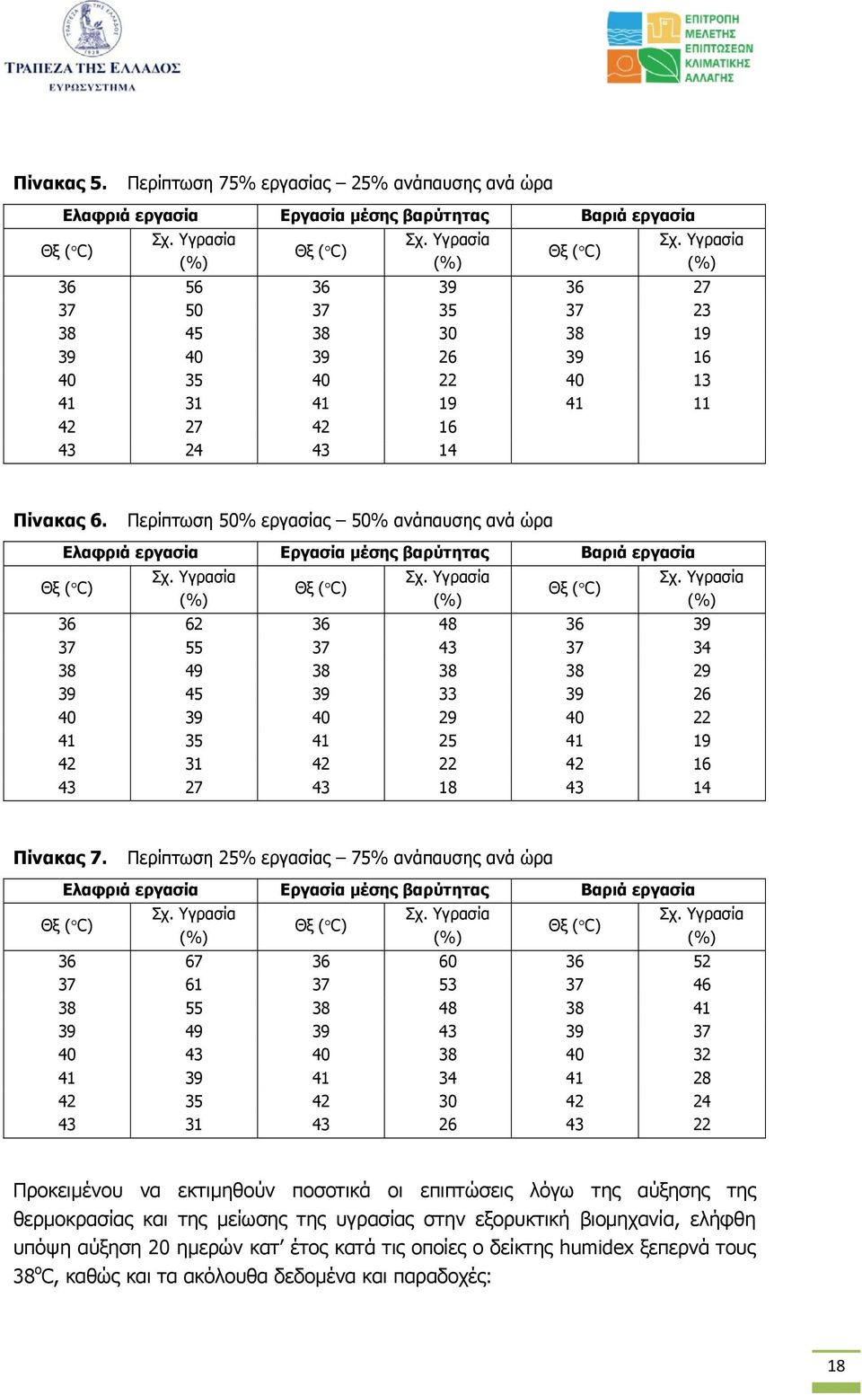 Περίπτωση 50% εργασίας 50% ανάπαυσης ανά ώρα Ελαφριά εργασία Εργασία µέσης βαρύτητας Βαριά εργασία Θξ ( C) Σχ. Υγρασία (%) Θξ ( C) Σχ.