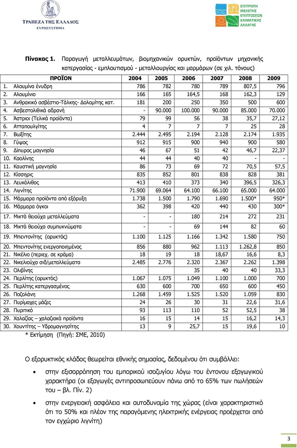 000 85.000 70.000 5. Άστριοι (Τελικά προϊόντα) 79 99 56 38 35,7 27,12 6. Ατταπουλγίτης 4 7 7 7 25 28 7. Βωξίτης 2.444 2.495 2.194 2.128 2.174 1.935 8. Γύψος 912 915 900 940 900 580 9.