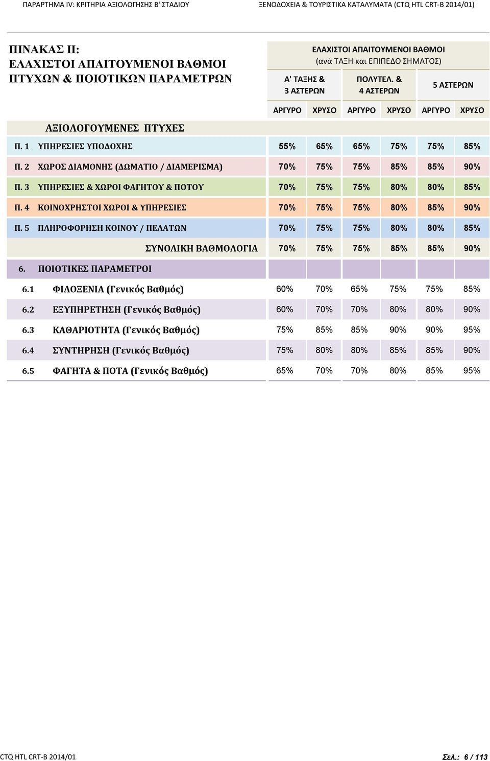 2 ΧΩΡΟΣ ΔΙΑΜΟΝΗΣ (ΔΩΜΑΤΙΟ / ΔΙΑΜΕΡΙΣΜΑ) 70% 75% 75% 85% 85% 90% Π. ΥΠΗΡΕΣΙΕΣ & ΧΩΡΟΙ ΦΑΓΗΤΟΥ & ΠΟΤΟΥ 70% 75% 75% 80% 80% 85% Π. 4 ΚΟΙΝΟΧΡΗΣΤΟΙ ΧΩΡΟΙ & ΥΠΗΡΕΣΙΕΣ 70% 75% 75% 80% 85% 90% Π.