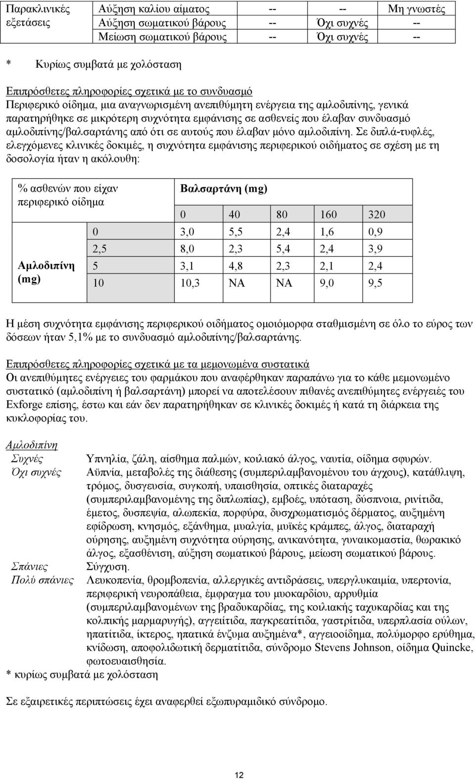 αμλοδιπίνης/βαλσαρτάνης από ότι σε αυτούς που έλαβαν μόνο αμλοδιπίνη.