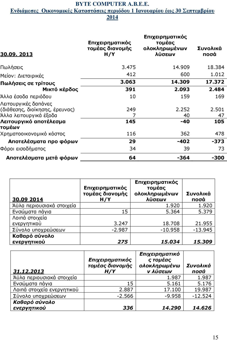 501 47 Λειτουργικό αποτέλεσμα 145-40 105 τομέων Χρηματοοικονομικό κόστος 116 362 478 Αποτελέσματα προ φόρων 29-402 -373 Φόροι εισοδήματος 34 39 73 Αποτελέσματα μετά φόρων 64-364 -300 Επιχειρηματικός