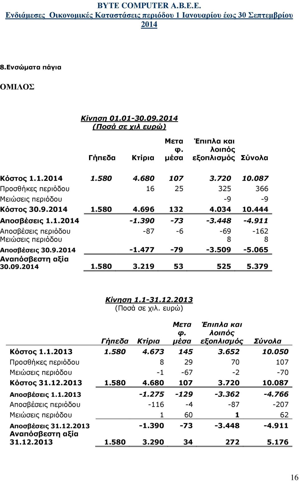 911 Αποσβέσεις περιόδου -87-6 -69-162 Μειώσεις περιόδου 8 8 Αποσβέσεις 30.9. -1.477-79 -3.509-5.065 Αναπόσβεστη αξία 30.09. 1.580 3.219 53 525 5.379 Κίνηση 1.1-31.12.2013 (Ποσά σε χιλ.