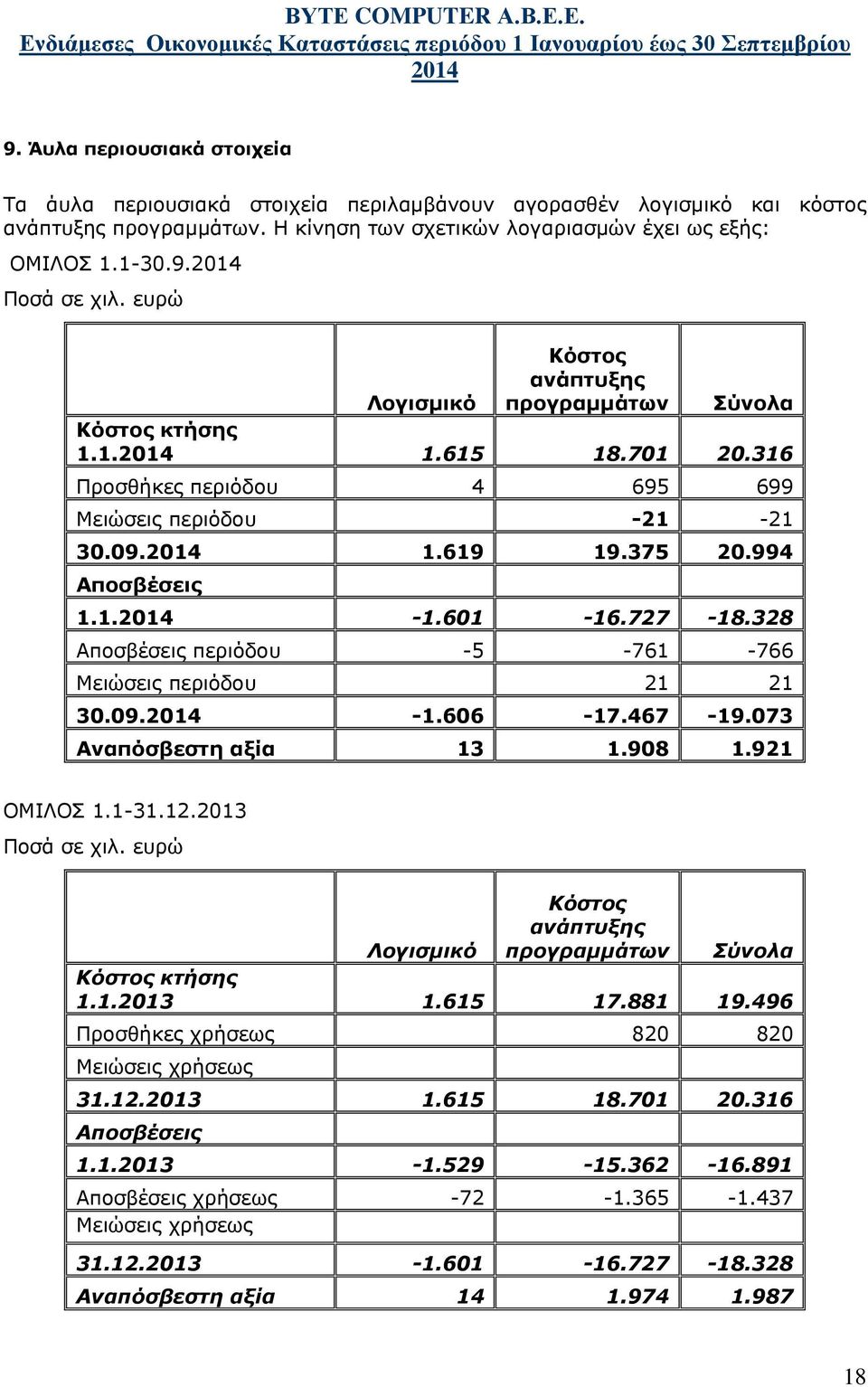 727-18.328 Αποσβέσεις περιόδου -5-761 -766 Μειώσεις περιόδου 21 21 30.09. -1.606-17.467-19.073 Αναπόσβεστη αξία 13 1.908 1.921 ΟΜΙΛΟΣ 1.1-31.12.2013 Ποσά σε χιλ.