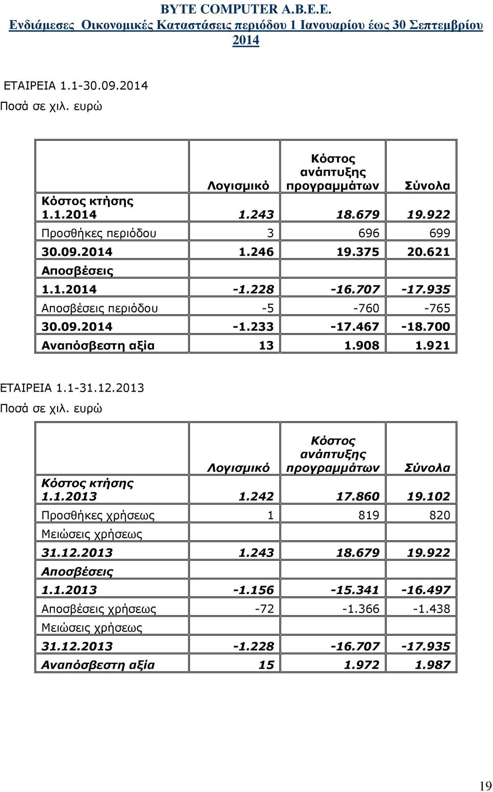 2013 Ποσά σε χιλ. ευρώ Λογισμικό Κόστος ανάπτυξης προγραμμάτων Σύνολα Κόστος κτήσης 1.1.2013 1.242 17.860 19.102 Προσθήκες χρήσεως 1 819 820 Μειώσεις χρήσεως 31.12.