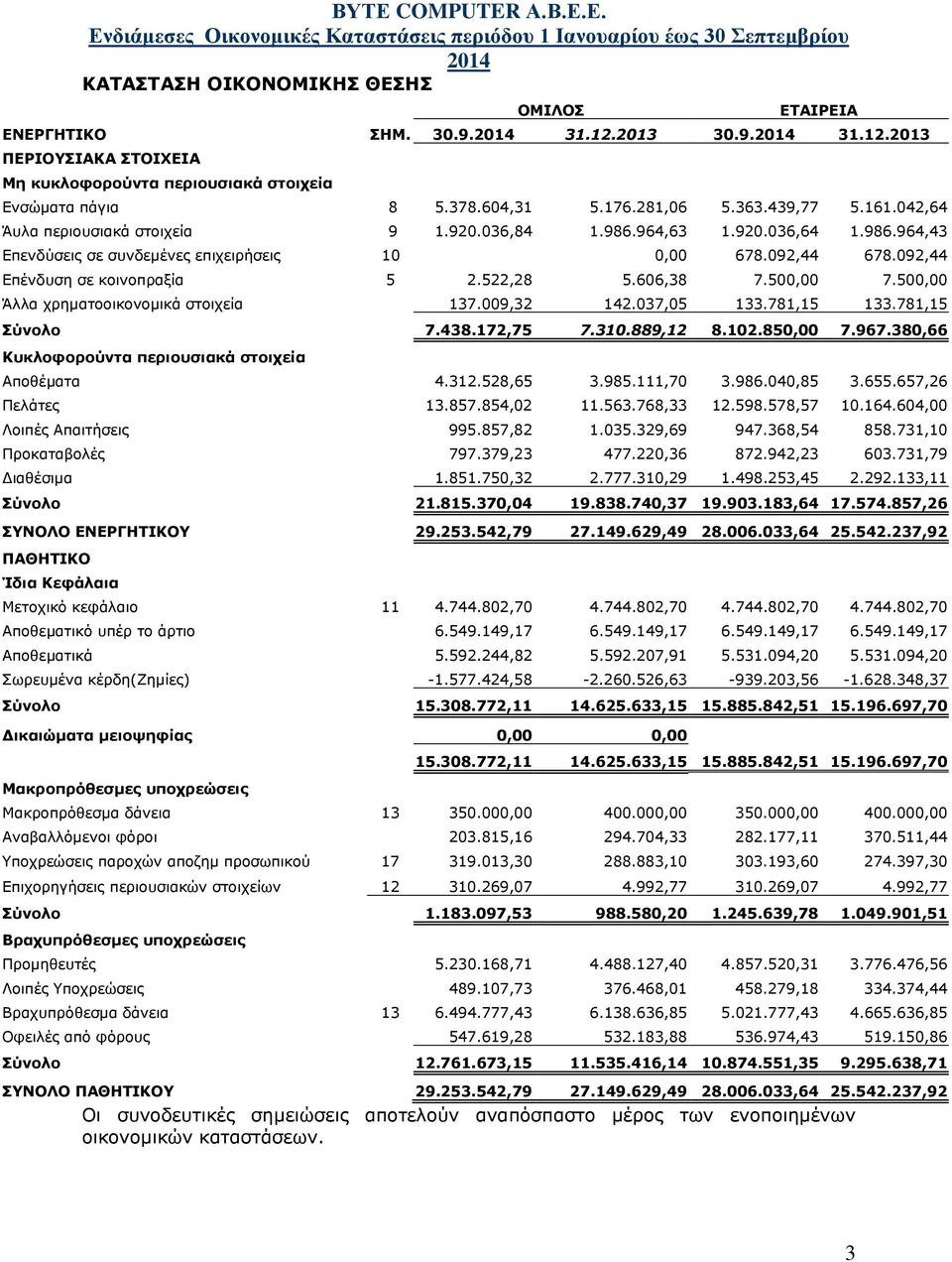 522,28 5.606,38 7.500,00 7.500,00 Άλλα χρηματοοικονομικά στοιχεία 137.009,32 142.037,05 133.781,15 133.781,15 Σύνολο 7.438.172,75 7.310.889,12 8.102.850,00 7.967.