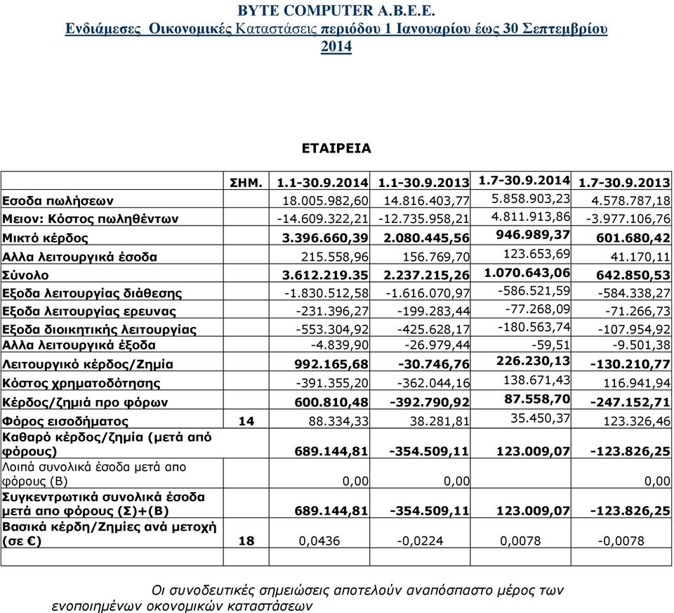 850,53 Εξοδα λειτουργίας διάθεσης -1.830.512,58-1.616.070,97-586.521,59-584.338,27 Εξοδα λειτουργίας ερευνας -231.396,27-199.283,44-77.268,09-71.266,73 Εξοδα διοικητικής λειτουργίας -553.304,92-425.
