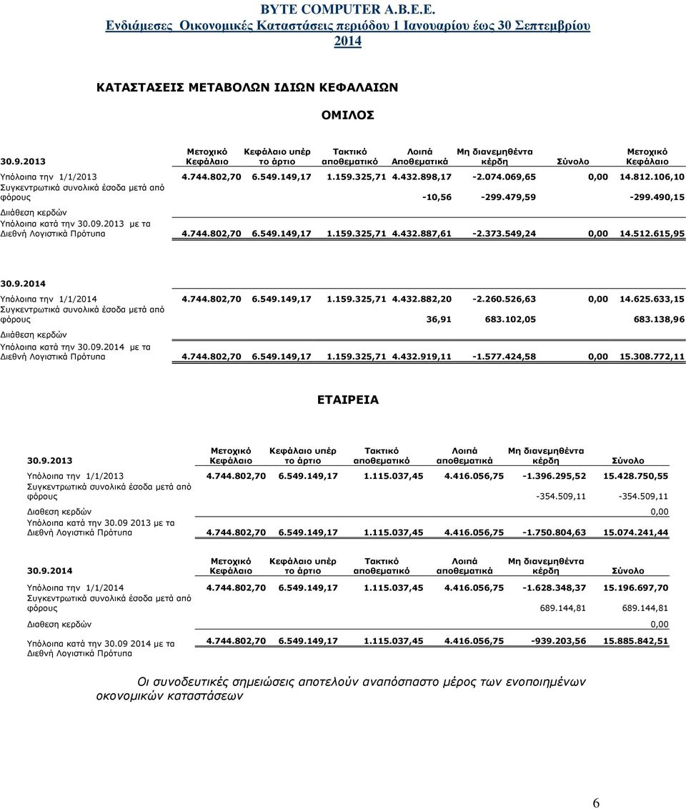 898,17-2.074.069,65 0,00 14.812.106,10 Συγκεντρωτικά συνολικά έσοδα μετά από φόρους -10,56-299.479,59-299.490,15 Διιάθεση κερδών Υπόλοιπα κατά την 30.09.2013 με τα Διεθνή Λογιστικά Πρότυπα 4.744.