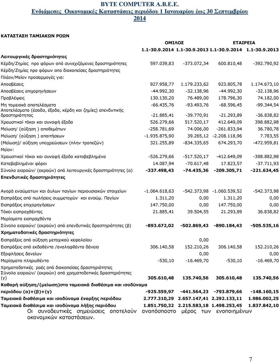 138,96-44.992,30-32.138,96 Προβλέψεις 130.130,20 76.489,00 178.796,30 74.182,00 Μη ταμειακά αποτελέσματα -66.435,76-93.493,76-68.596,45-99.