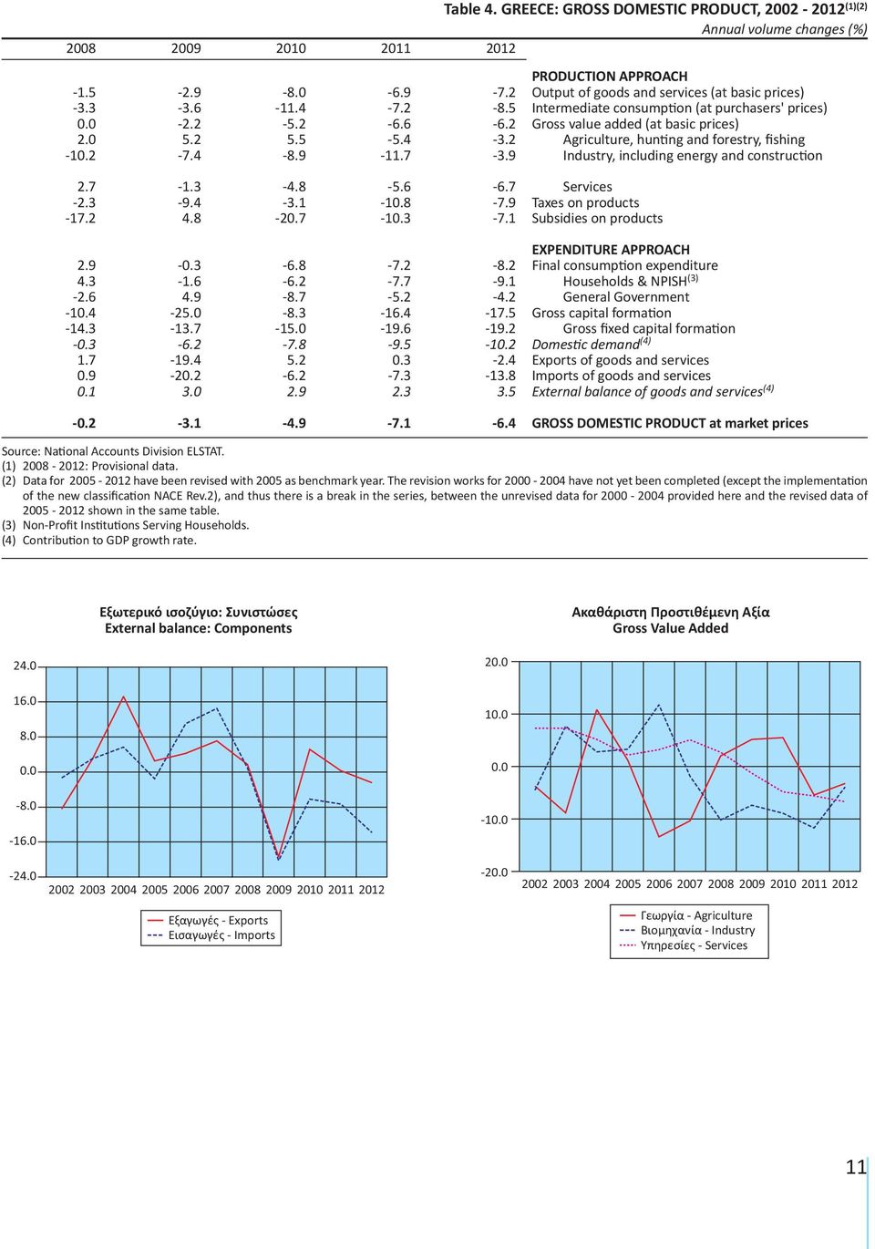 added (at basic prices) Agriculture, hunting and forestry, fishing Industry, including energy and construction 2.7-1.3-4.8-5.6-6.7-2.3-9.4-3.1-10.8-7.9-17.2 4.8-20.7-10.3-7.1 2.9-0.3-6.8-7.2-8.2 4.3-1.