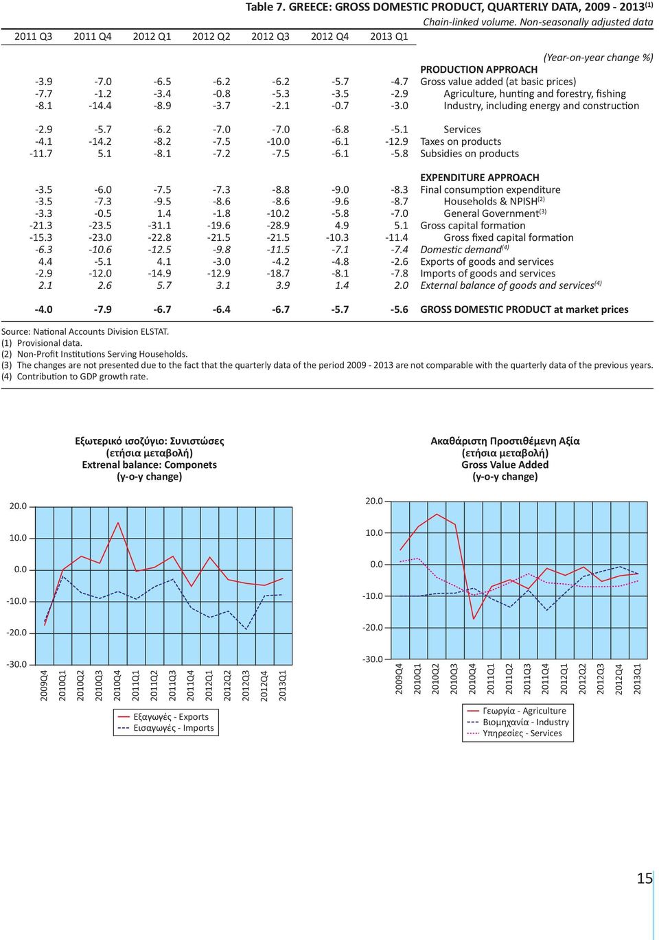 Non-seasonally adjusted data (Year-on-year change %) PRODUCTION APPROACH Gross value added (at basic prices) Agriculture, hunting and forestry, fishing Industry, including energy and construction -2.