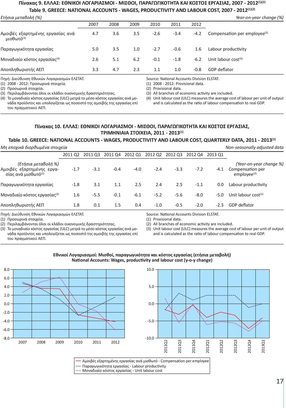 6 3.5-2.6-3.4-4.2 Compensation per employee (3) Παραγωγικότητα εργασίας Μοναδιαίο κόστος εργασίας (4) Αποπληθωριστής ΑΕΠ 5.0 3.5 1.0-2.7-0.6 1.6 2.6 5.1 6.2-0.1-1.8-6.2 3.3 4.7 2.3 1.1 1.0-0.