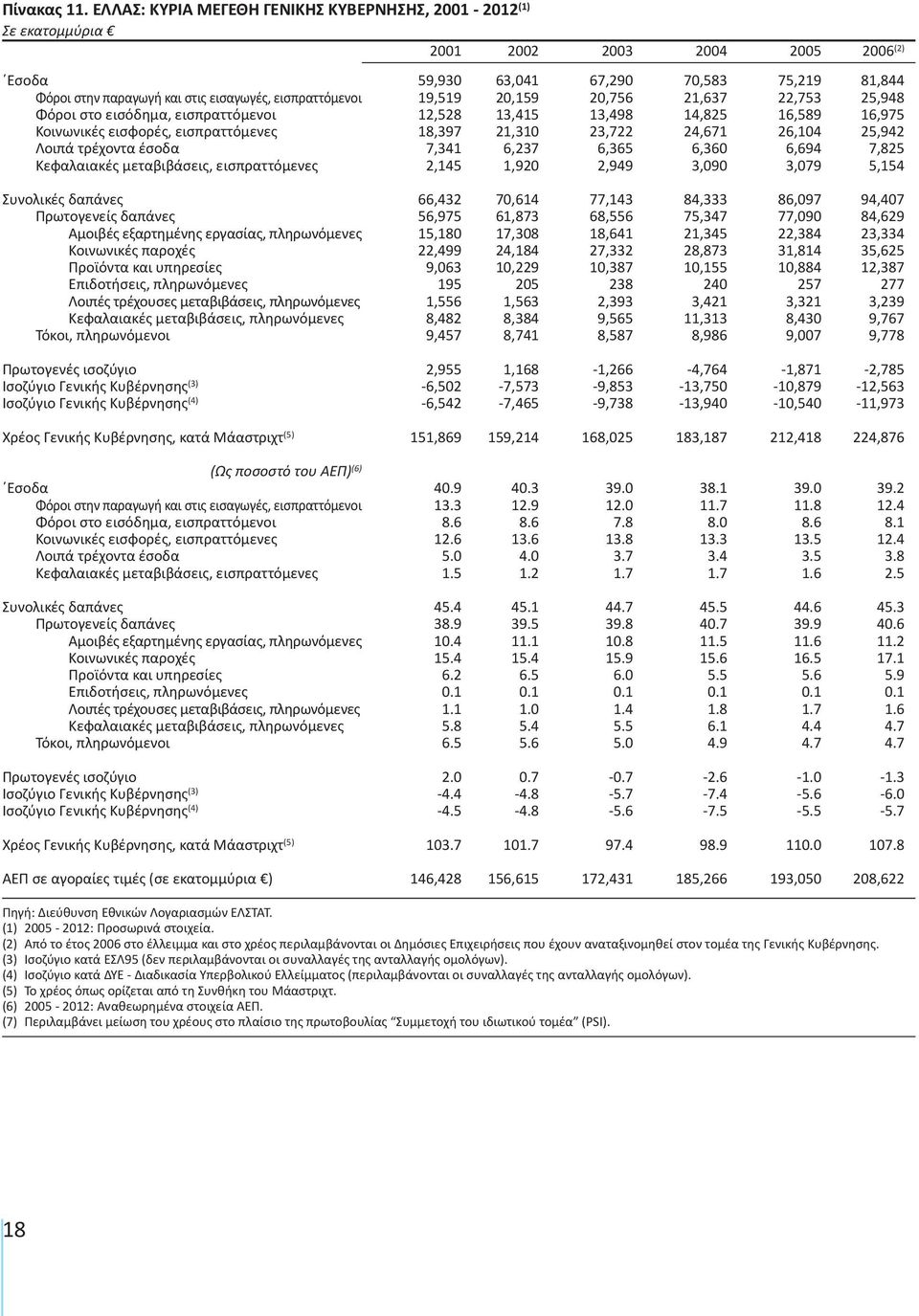 Κοινωνικές εισφορές, εισπραττόμενες Λοιπά τρέχοντα έσοδα Κεφαλαιακές μεταβιβάσεις, εισπραττόμενες 59,930 63,041 67,290 70,583 75,219 81,844 19,519 20,159 20,756 21,637 22,753 25,948 12,528 13,415