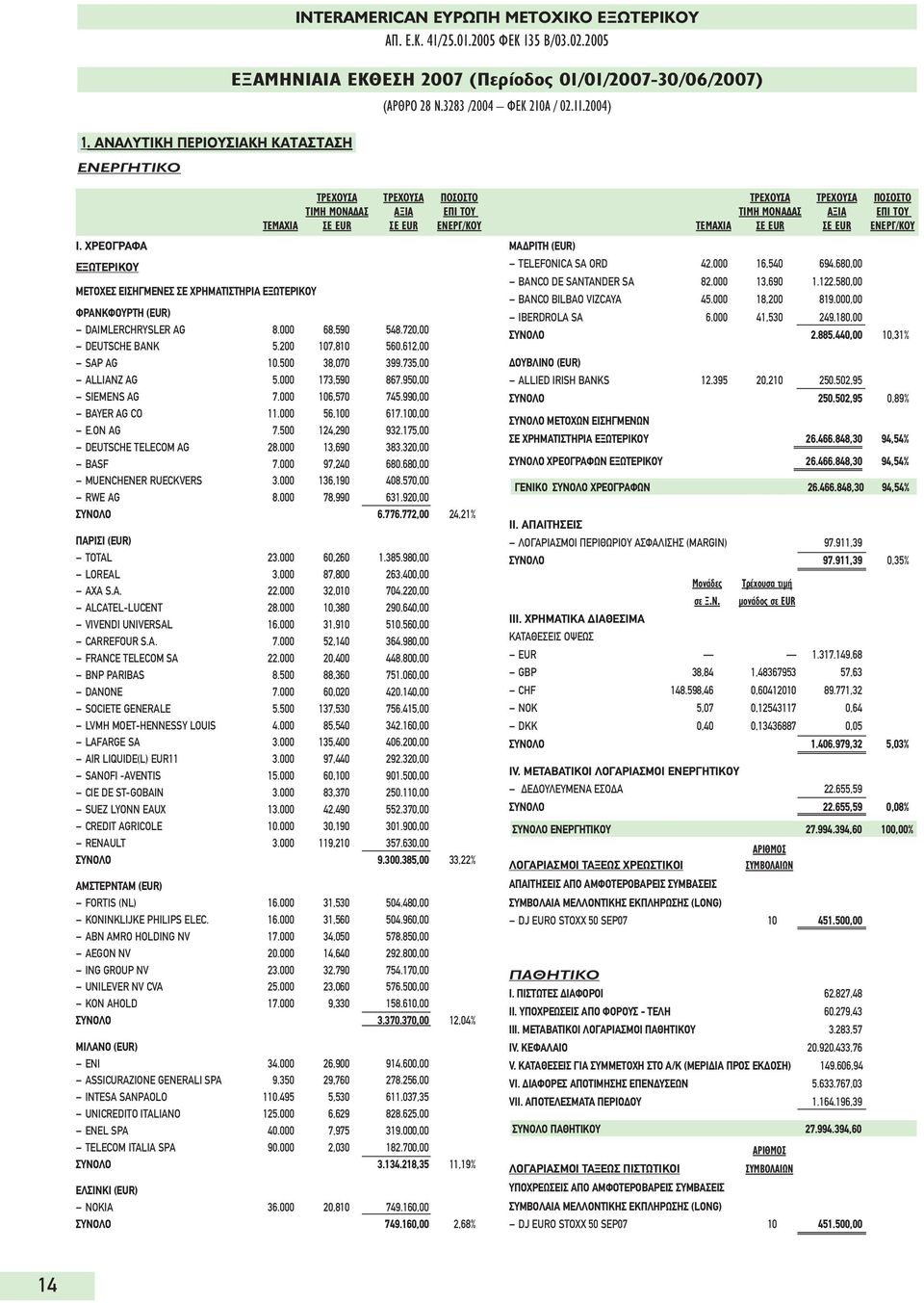 720,00 DEUTSCHE BANK 5.200 107,810 560.612,00 SAP AG 10.500 38,070 399.735,00 ALLIANZ AG 5.000 173,590 867.950,00 SIEMENS AG 7.000 106,570 745.990,00 BAYER AG CO 11.000 56,100 617.100,00 E.ON AG 7.