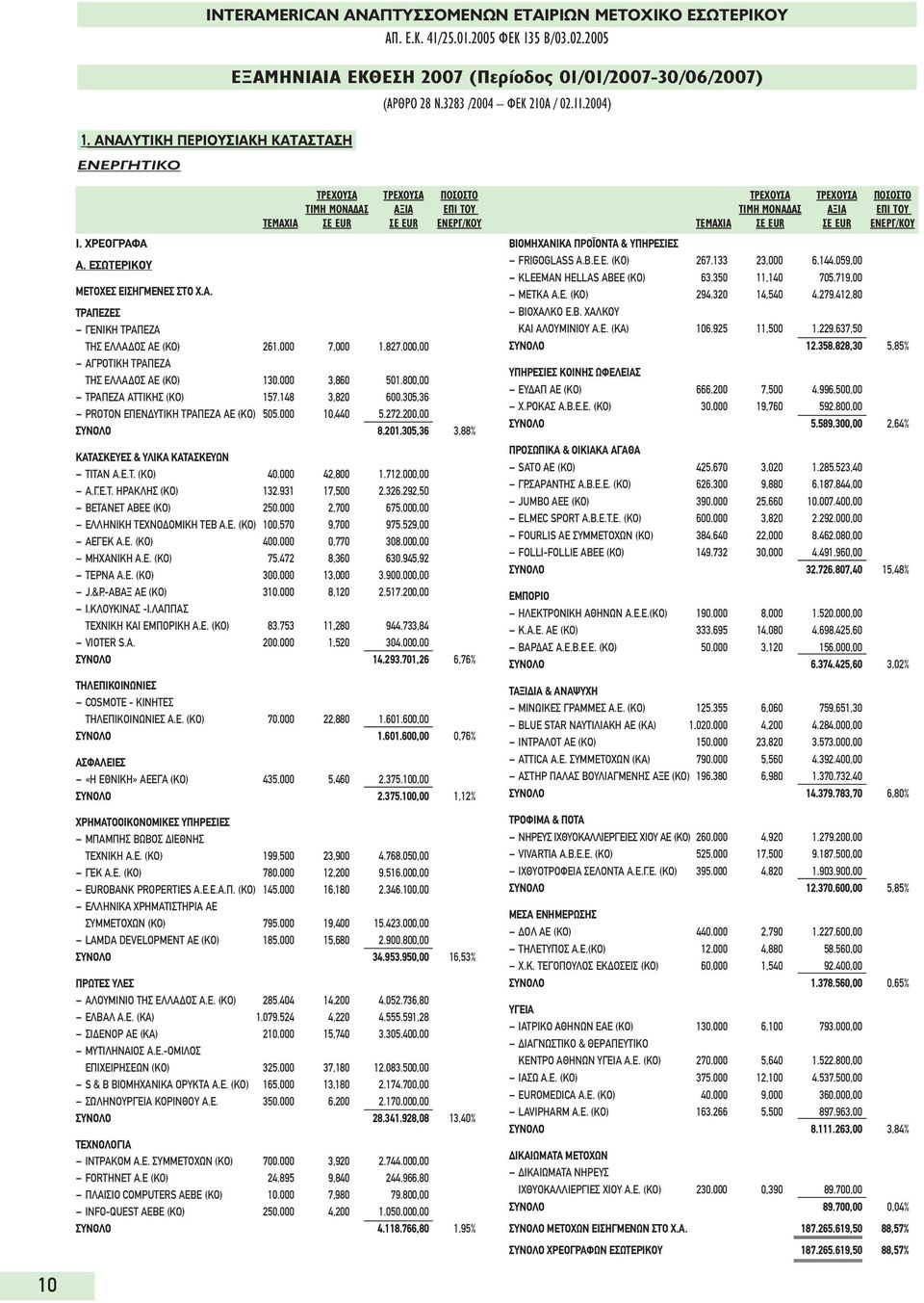 000 7,000 1.827.000,00 ΑΓΡΟΤΙΚΗ ΤΡΑΠΕΖΑ ΤΗΣ ΕΛΛΑΔΟΣ ΑΕ (ΚΟ) 130.000 3,860 501.800,00 ΤΡΑΠΕΖΑ ΑΤΤΙΚΗΣ (ΚΟ) 157.148 3,820 600.305,36 PROTON ΕΠΕΝΔΥΤΙΚΗ ΤΡΑΠΕΖΑ ΑΕ (ΚΟ) 505.000 10,440 5.272.