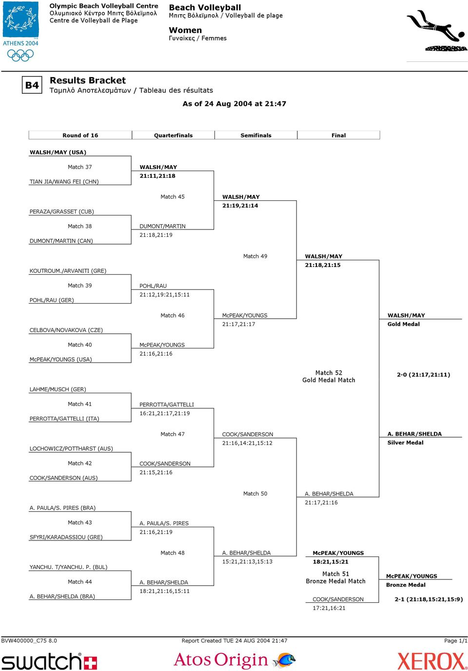 /ARVANITI (GRE) Match 49 WALSH/MAY 21:18,21:15 Match 39 POHL/RAU POHL/RAU (GER) 21:12,19:21,15:11 Match 46 McPEAK/YOUNGS WALSH/MAY CELBOVA/NOVAKOVA (CZE) 21:17,21:17 Gold Medal Match 40 McPEAK/YOUNGS