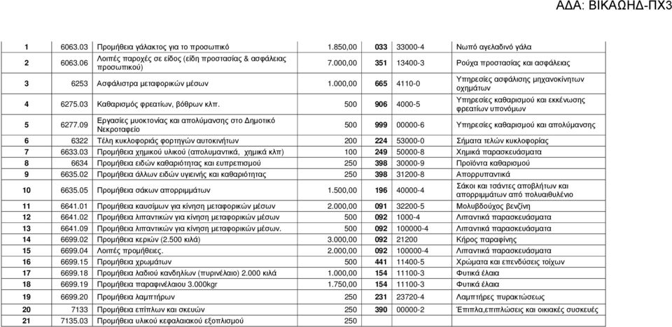 000,00 351 13400-3 Ρούχα προστασίας και ασφάλειας Υπηρεσίες ασφάλισης µηχανοκίνητων οχηµάτων Υπηρεσίες καθαρισµού και εκκένωσης φρεατίων υπονόµων 500 999 00000-6 Υπηρεσίες καθαρισµού και απολύµανσης