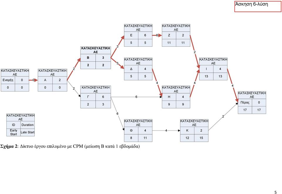 Start Θ 8 11 Κ 1 15 Σχήμα : ίθηπν έξγνπ