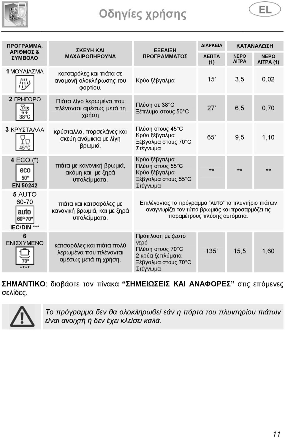 Πλύση σε 38 C Ξέπλυμα στους 50 C Πλύση στους 45 C Κρύο ξέβγαλμα Ξέβγαλμα στους 70 C Στέγνωμα 27 6,5 0,70 65 9,5 1,10 4 ECO (*) EN 50242 5 AUTO 60-70 IEC/DIN *** 6 ΕΝΙΣΧΥΜΕΝΟ **** πιάτα με κανονική