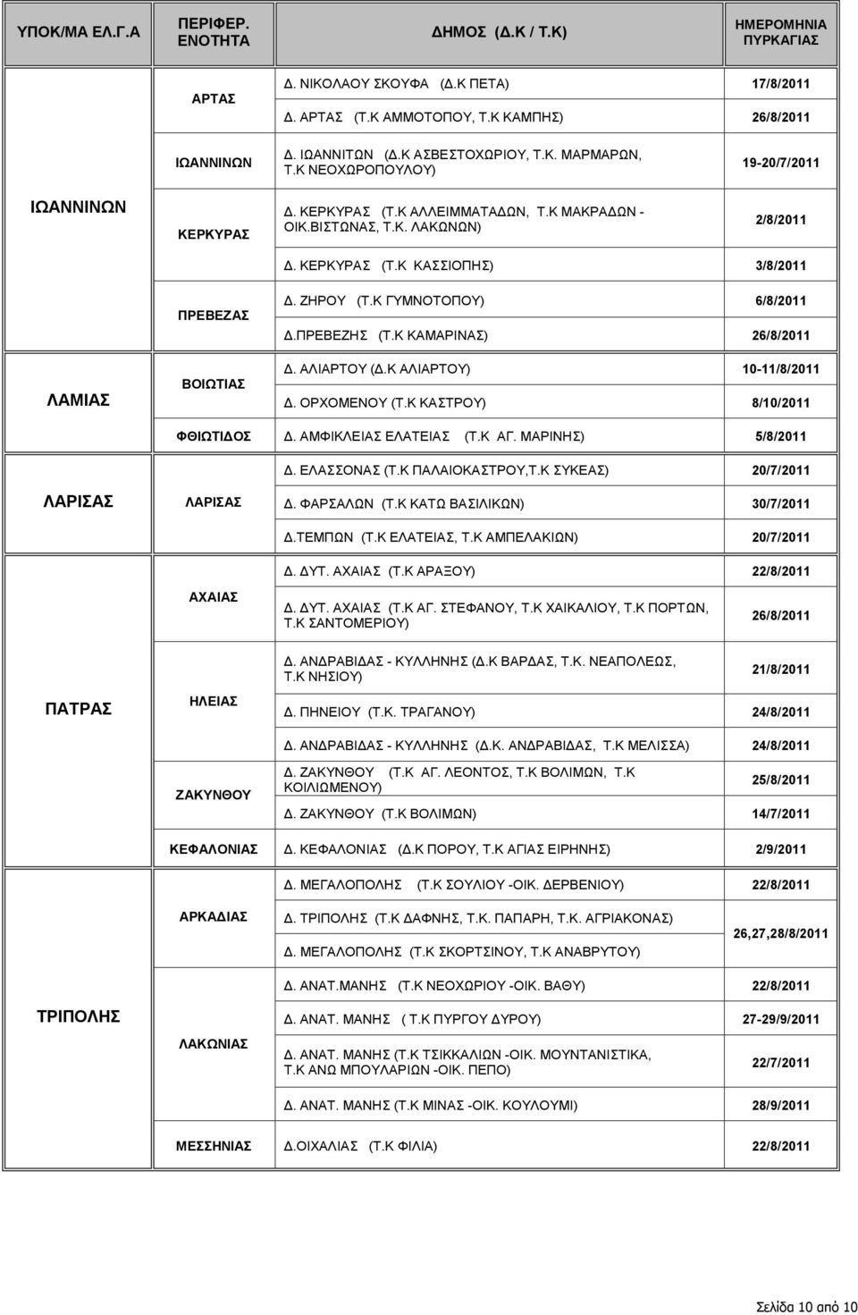 ΖΗΡΟΥ (Τ.Κ ΓΥΜΝΟΤΟΠΟΥ) 6/8/2011 Δ.ΠΡΕΒΕΖΗΣ (Τ.Κ ΚΑΜΑΡΙΝΑΣ) 26/8/2011 Δ. ΑΛΙΑΡΤΟΥ (Δ.Κ ΑΛΙΑΡΤΟΥ) 10-11/8/2011 Δ. ΟΡΧΟΜΕΝΟΥ (Τ.Κ ΚΑΣΤΡΟΥ) 8/10/2011 ΦΘΙΩΤΙΔΟΣ Δ. ΑΜΦΙΚΛΕΙΑΣ ΕΛΑΤΕΙΑΣ (Τ.Κ ΑΓ.