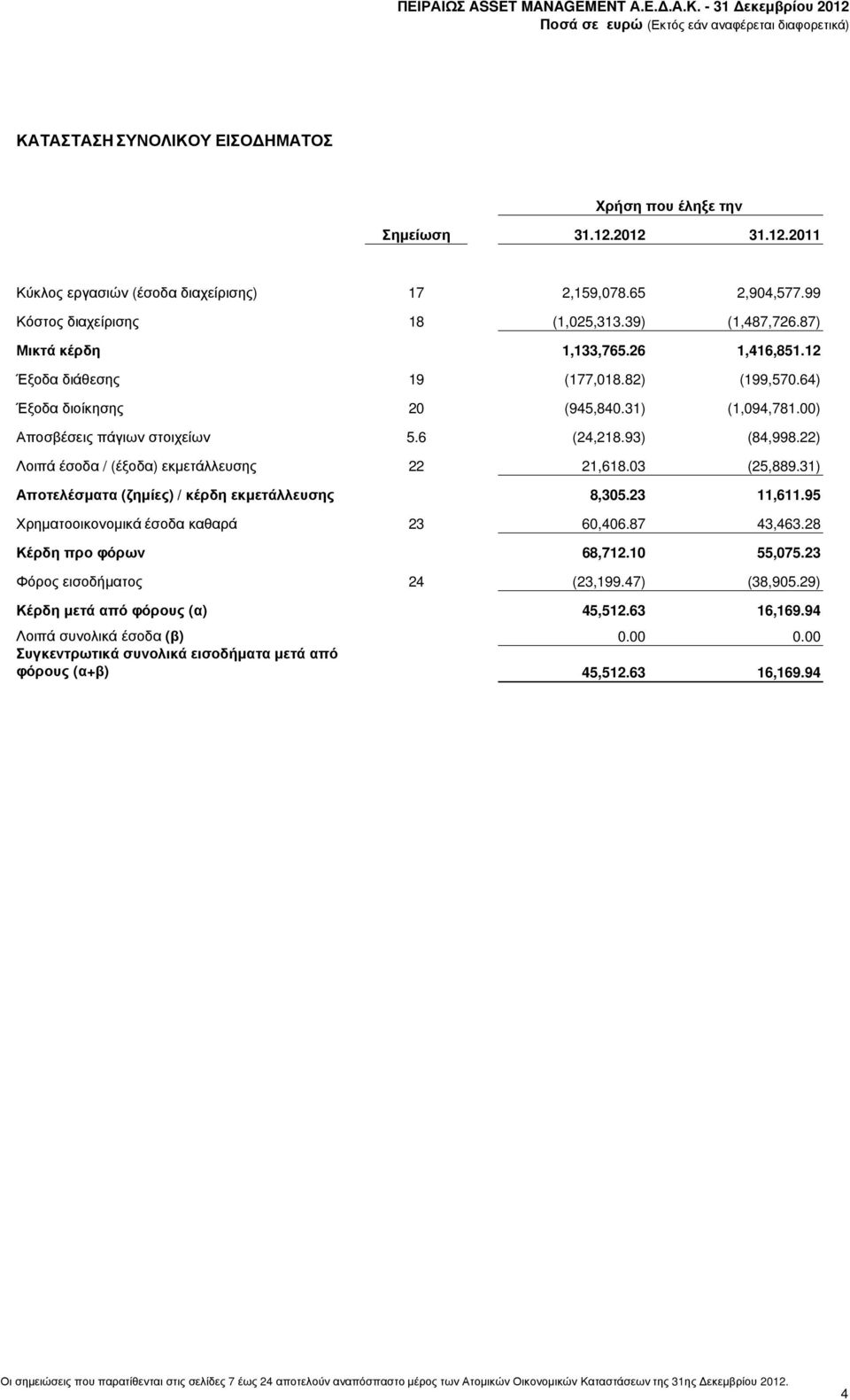 22) Λοιπά έσοδα / (έξοδα) εκµετάλλευσης 22 21,618.03 (25,889.31) Αποτελέσµατα (ζηµίες) / κέρδη εκµετάλλευσης 8,305.23 11,611.95 Χρηµατοοικονοµικά έσοδα καθαρά 23 60,406.87 43,463.