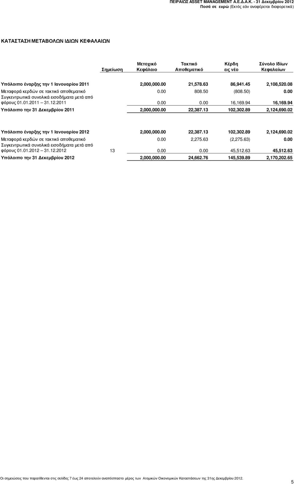 94 Υπόλοιπο την 31 εκεµβρίου 2011 2,000,000.00 22,387.13 102,302.89 2,124,690.02 Υπόλοιπο έναρξης την 1 Ιανουαρίου 2012 2,000,000.00 22,387.13 102,302.89 2,124,690.02 Μεταφορά κερδών σε τακτικό αποθεµατικό 0.