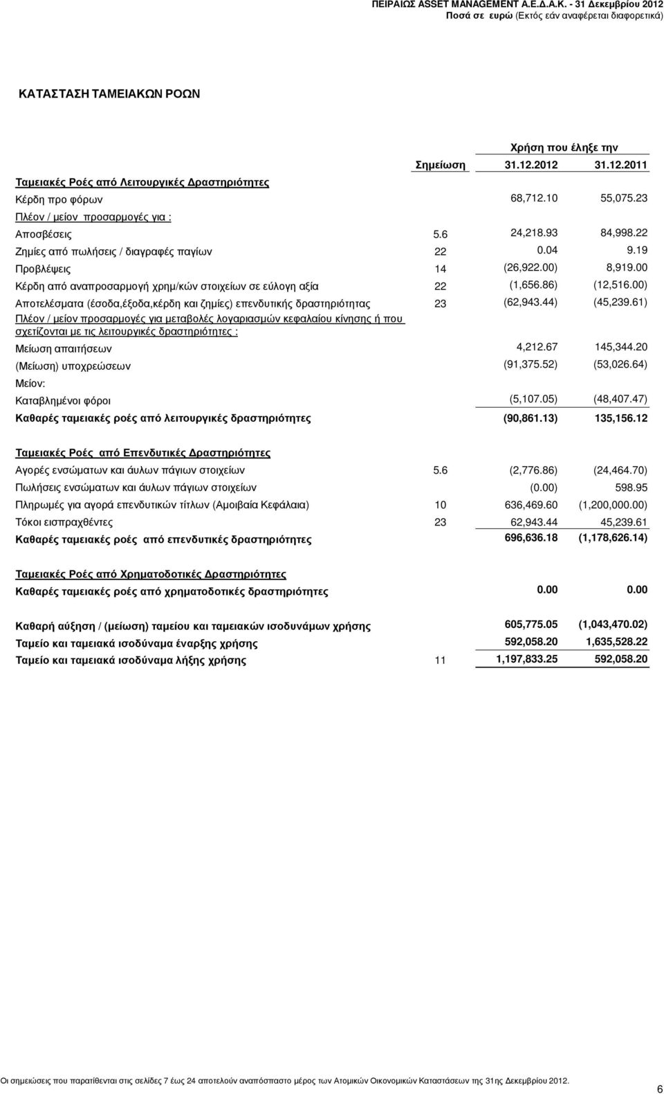 00 Κέρδη από αναπροσαρµογή χρηµ/κών στοιχείων σε εύλογη αξία 22 (1,656.86) (12,516.00) Αποτελέσµατα (έσοδα,έξοδα,κέρδη και ζηµίες) επενδυτικής δραστηριότητας 23 (62,943.44) (45,239.