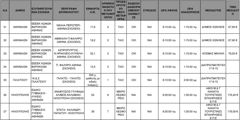 ΡΑΚΛΕΙΟ-ΚΥΨΕΛ- ΑΘΝΑ () 33,1 3 ΤΑΞΙ ΟΧΙ ΝΑΙ 8:10:00 πµ 1:15:00 πµ ΚΜΑΣ ΜΙΧΑΛ 78,00 34 ΒΑΡΚΟΩΝ ΑΘΝΑΣ Π.