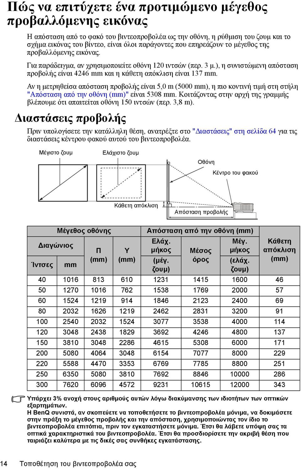 Αν η μετρηθείσα απόσταση προβολής είναι 5,0 m (5000 mm), η πιο κοντινή τιμή στη στήλη "Απόσταση από την οθόνη (mm)" είναι 5308 mm.