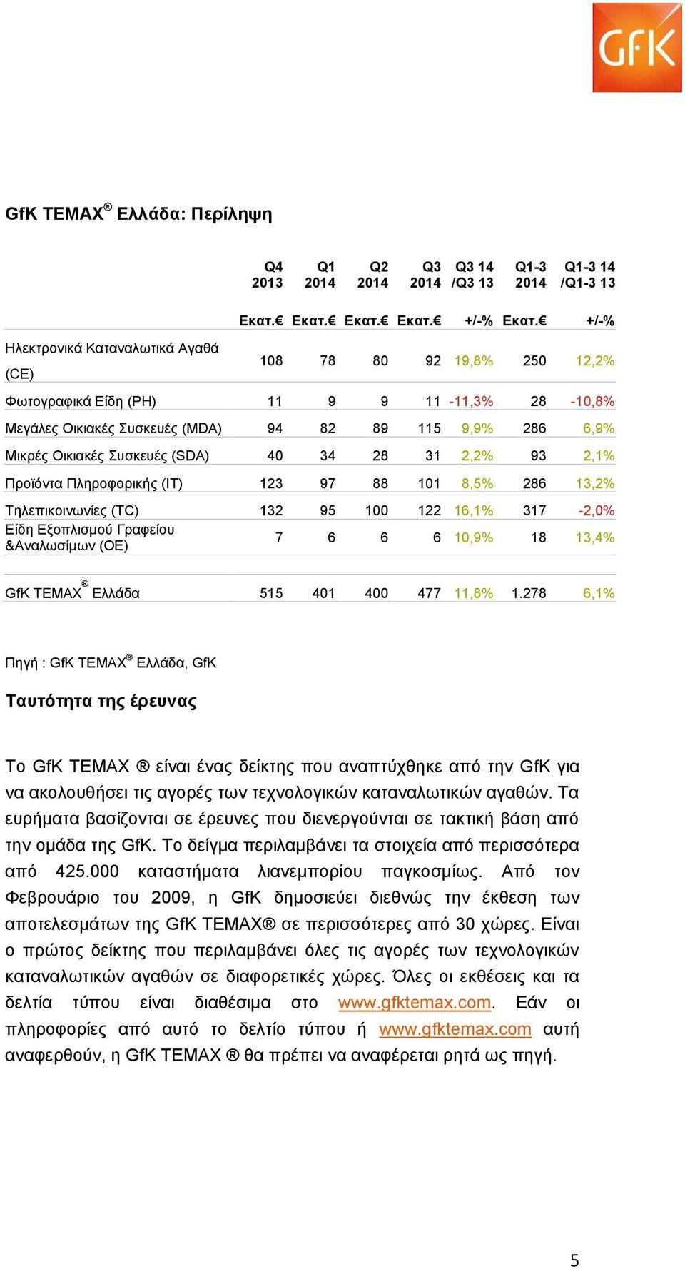 Πληροφορικής (IT) 3 97 88 101 8,5% 286,2% Τηλεπικοινωνίες (TC) 2 95 100 2 16,1% 317-2,0% Είδη Εξοπλισμού Γραφείου 7 6 6 6 10,9% 18,4% &Αναλωσίμων (OE) GfK TEMAX Ελλάδα 515 401 400 477,8% 1.