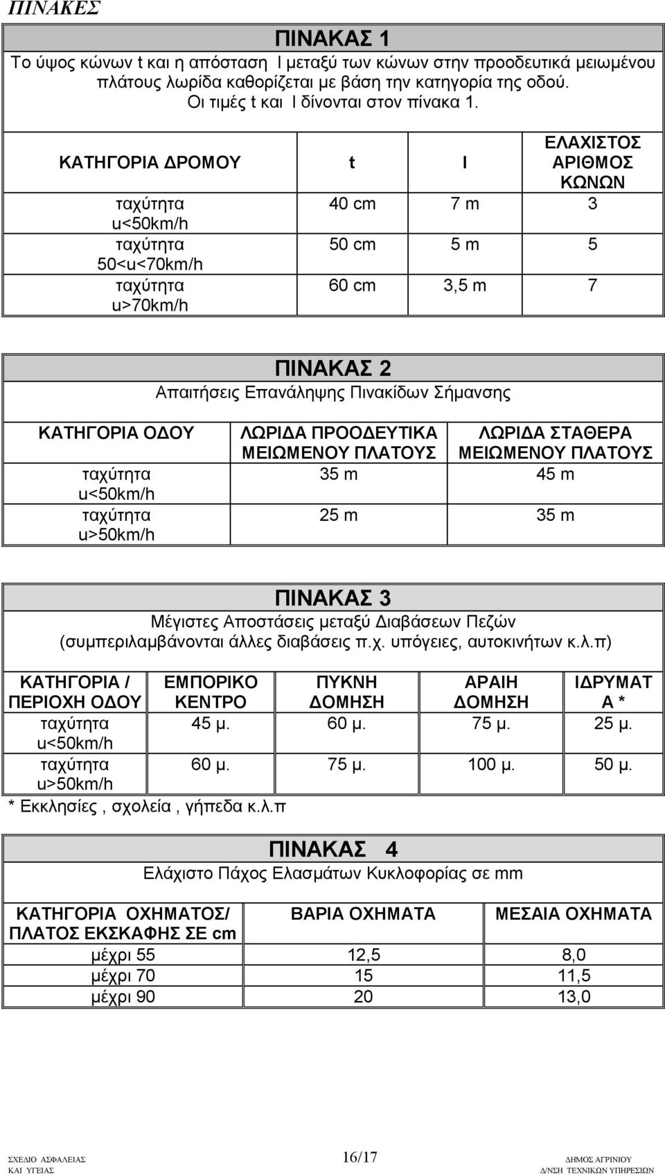 Ο ΟΥ ταχύτητα u<50km/h ταχύτητα u>50km/h ΛΩΡΙ Α ΠΡΟΟ ΕΥΤΙΚΑ ΜΕΙΩΜΕΝΟΥ ΠΛΑΤΟΥΣ ΛΩΡΙ Α ΣΤΑΘΕΡΑ ΜΕΙΩΜΕΝΟΥ ΠΛΑΤΟΥΣ 35 m 45 m 25 m 35 m ΠΙΝΑΚΑΣ 3 Μέγιστες Αποστάσεις µεταξύ ιαβάσεων Πεζών