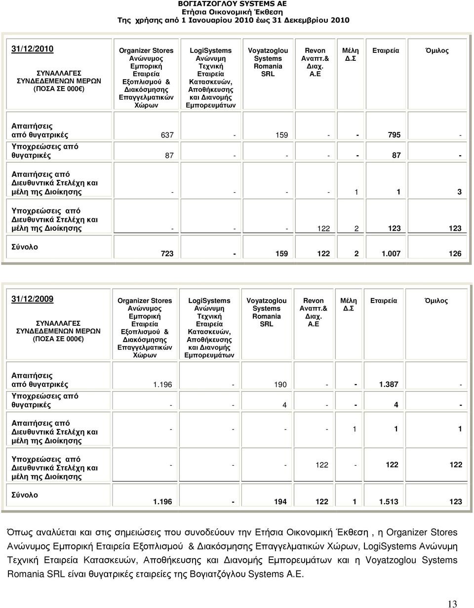 Σ Εταιρεία Όµιλος Απαιτήσεις από θυγατρικές 637-159 - - 795 - Yποχρεώσεις από θυγατρικές 87 - - - - 87 - Aπαιτήσεις από ιευθυντικά Στελέχη και µέλη της ιοίκησης - - - - 1 1 3 Yποχρεώσεις από