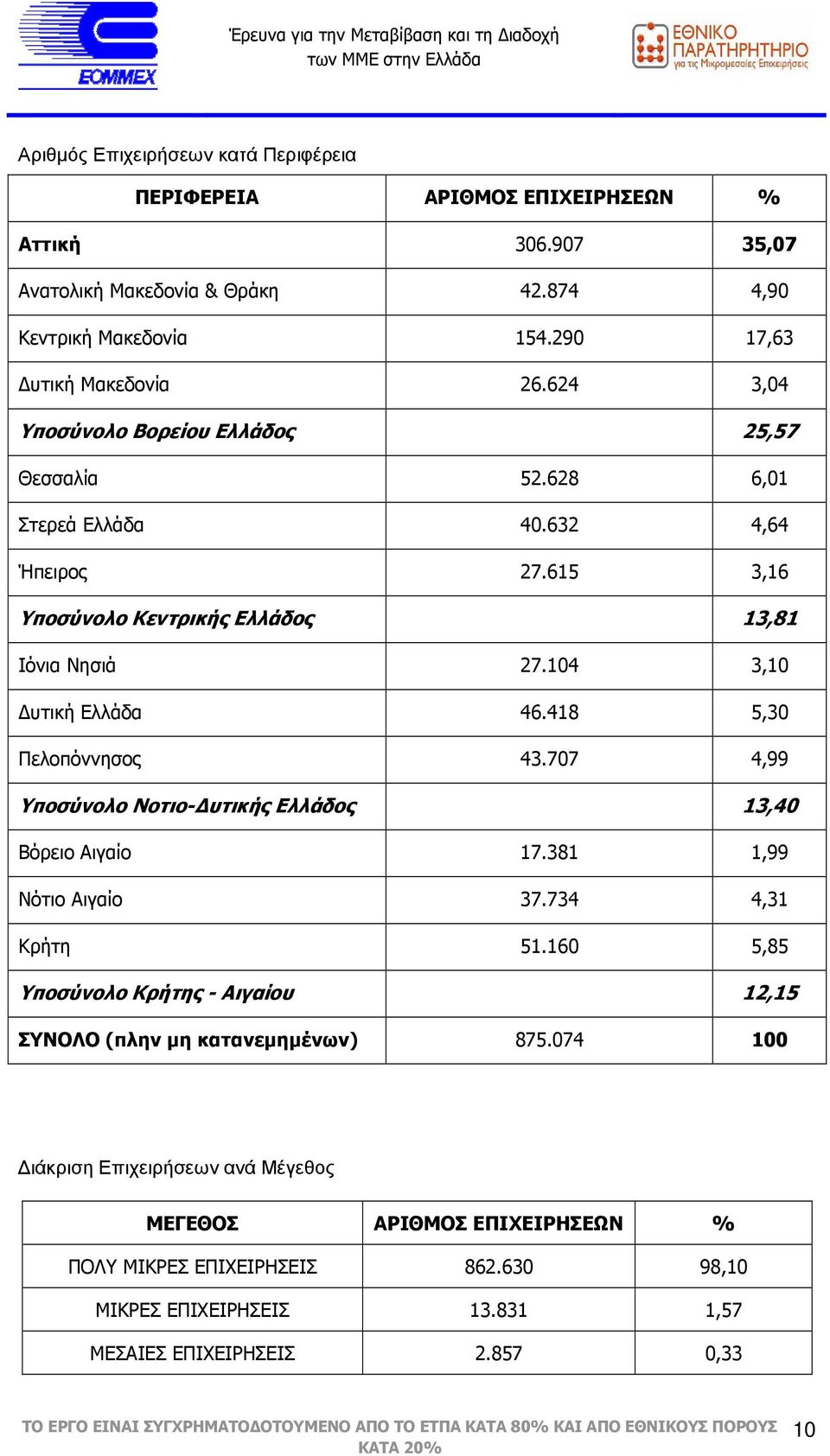 418 5,30 Πελοπόννησος 43.707 4,99 Υποσύνολο Νοτιο- υτικής Ελλάδος 13,40 Βόρειο Αιγαίο 17.381 1,99 Νότιο Αιγαίο 37.734 4,31 Κρήτη 51.