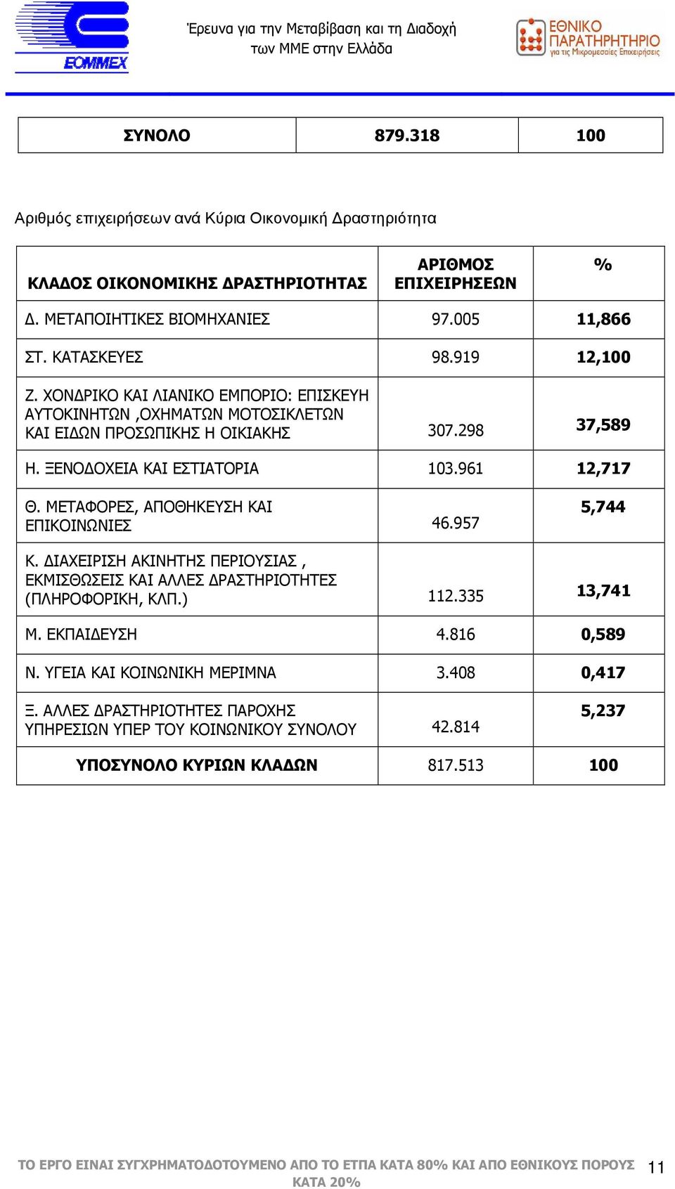 ΞΕΝΟ ΟΧΕΙΑ ΚΑΙ ΕΣΤΙΑΤΟΡΙΑ 103.961 12,717 Θ. ΜΕΤΑΦΟΡΕΣ, ΑΠΟΘΗΚΕΥΣΗ ΚΑΙ ΕΠΙΚΟΙΝΩΝΙΕΣ 46.957 5,744 Κ.