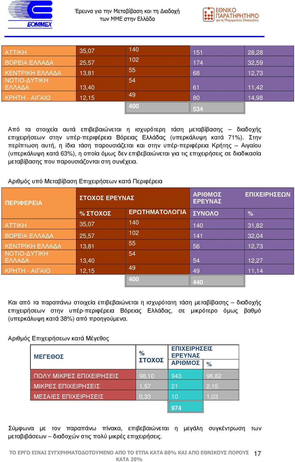 Στην περίπτωση αυτή, η ίδια τάση παρουσιάζεται και στην υπέρ-περιφέρεια Κρήτης Αιγαίου (υπερκάλυψη κατά 63%), η οποία όµως δεν επιβεβαιώνεται για τις επιχειρήσεις σε διαδικασία µεταβίβασης που